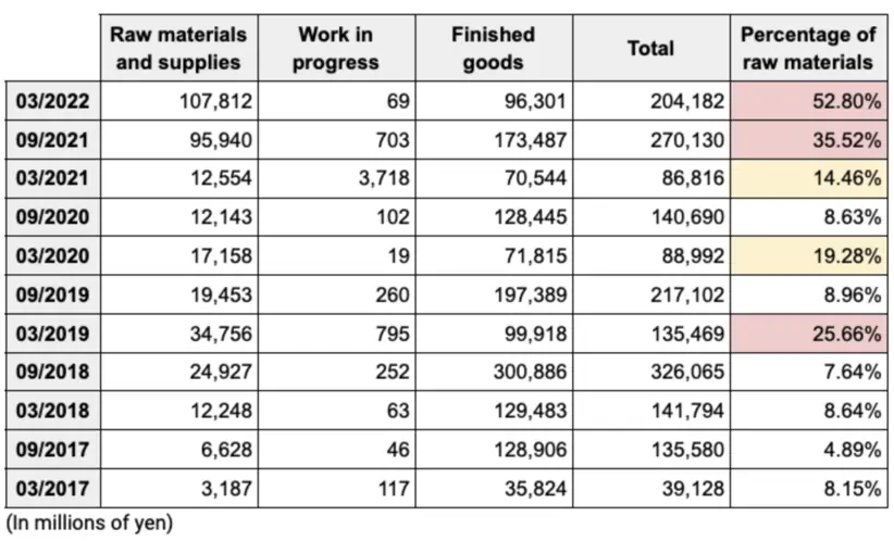 Les données financières montrent des signes de la nouvelle console de Nintendo en 2023 2 Les données financières montrent des signes de la nouvelle console de Nintendo en 2023