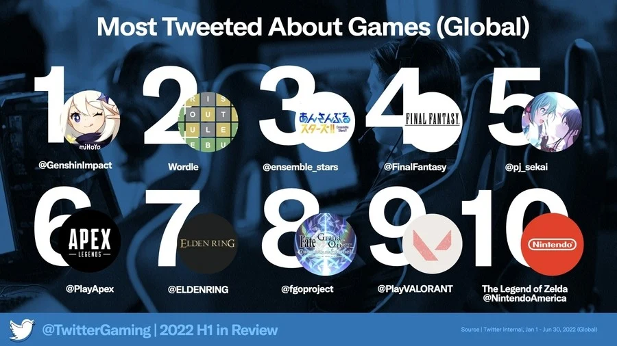 Twitter révèle les "jeux les plus tweetés" au cours du premier semestre 2022