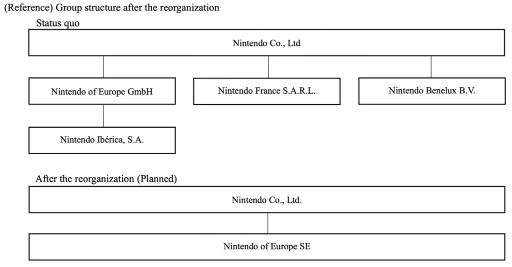 Nintendo va fusionner ses filiales européennes en une seule grande organisation