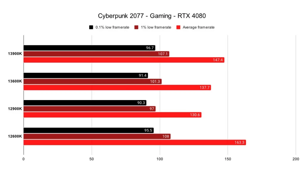 Comparaison des CPU Intel de 12e génération et de 13e génération et benchmarks de jeu