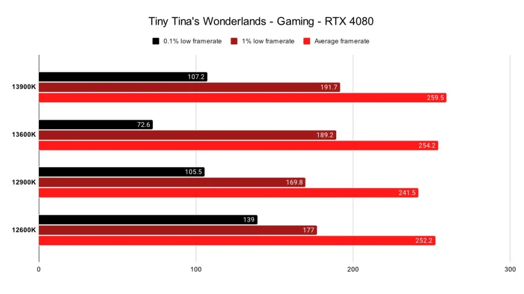 Comparaison des CPU Intel de 12e génération et de 13e génération et benchmarks de jeu