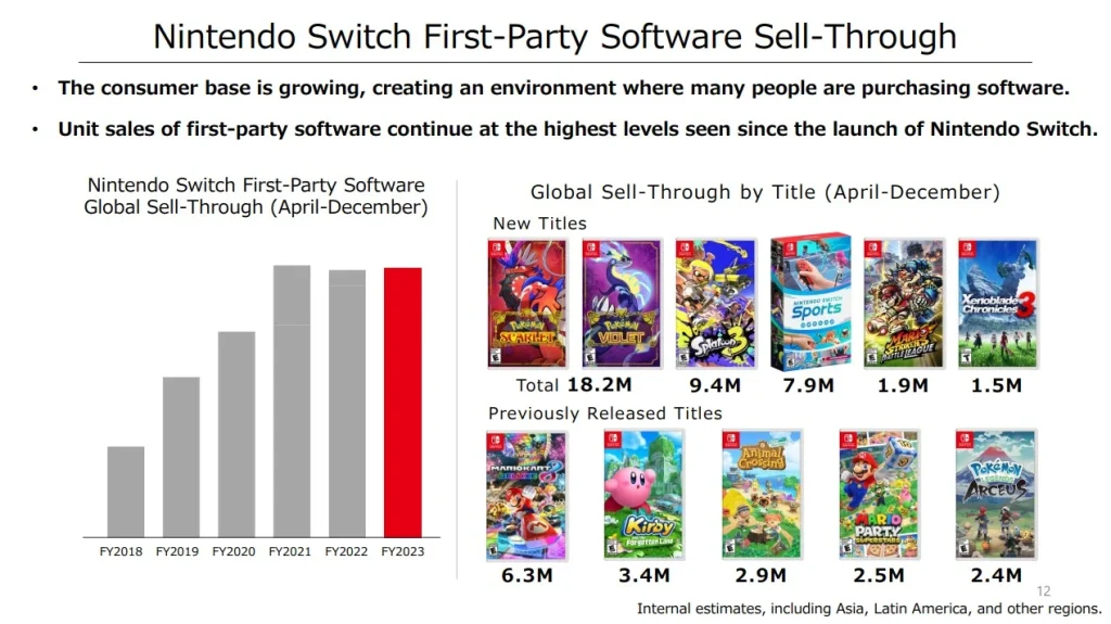 La Nintendo Switch franchit le cap des 122 millions d'euros et dépasse les ventes de la Game Boy et de la PlayStation 4