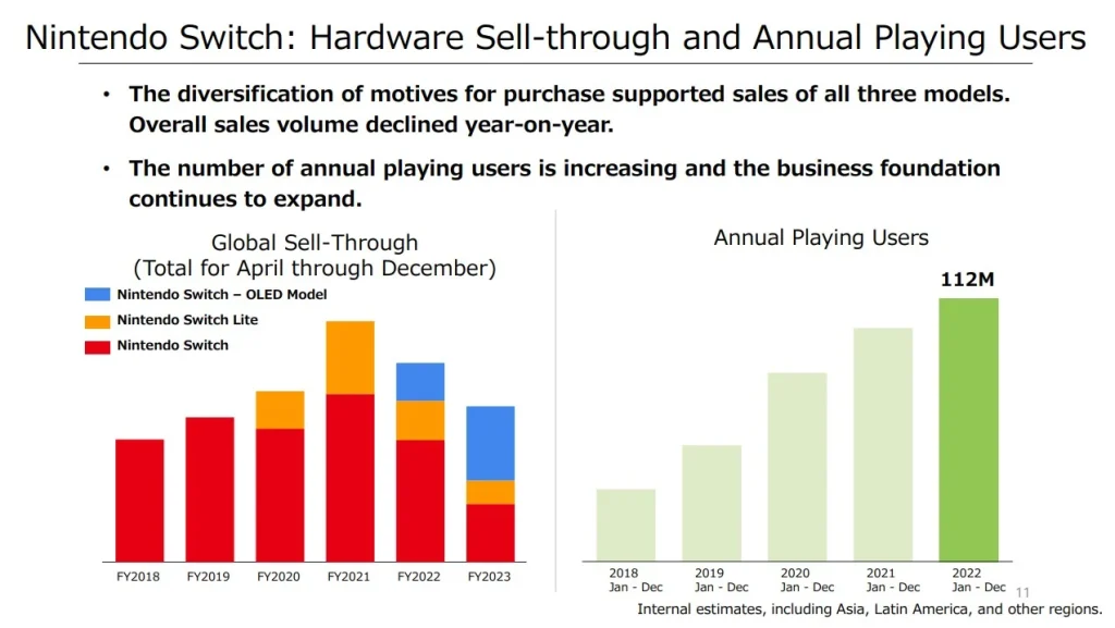La Nintendo Switch franchit le cap des 122 millions d'euros et dépasse les ventes de la Game Boy et de la PlayStation 4