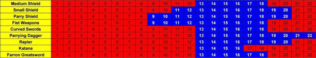 Dark Souls 3 : Le meilleur bouclier de parade